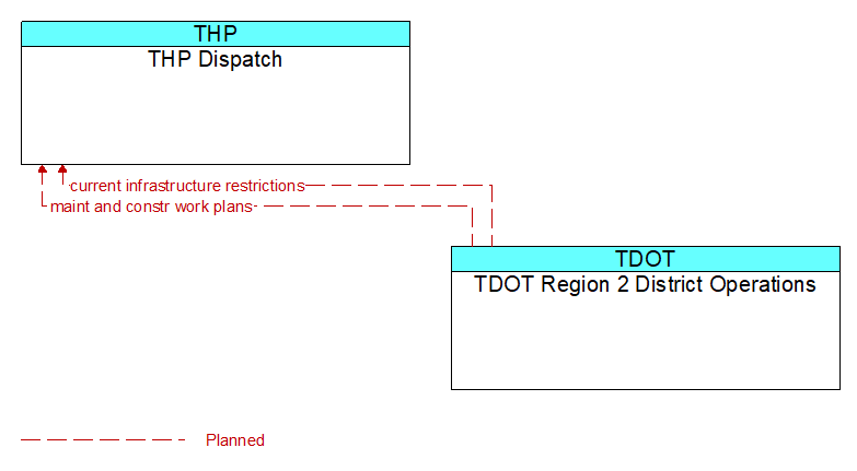 THP Dispatch to TDOT Region 2 District Operations Interface Diagram