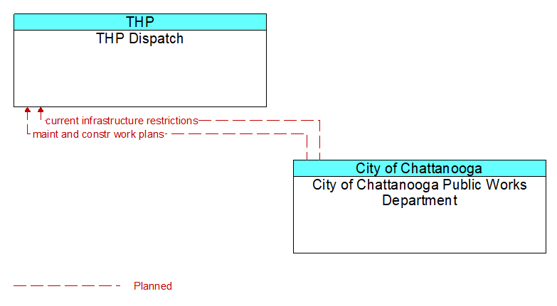 THP Dispatch to City of Chattanooga Public Works Department Interface Diagram