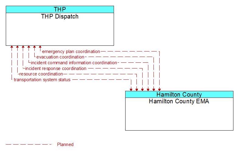 THP Dispatch to Hamilton County EMA Interface Diagram