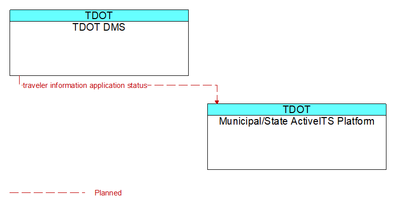 TDOT DMS to Municipal/State ActiveITS Platform Interface Diagram