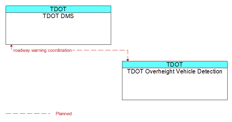 TDOT DMS to TDOT Overheight Vehicle Detection Interface Diagram