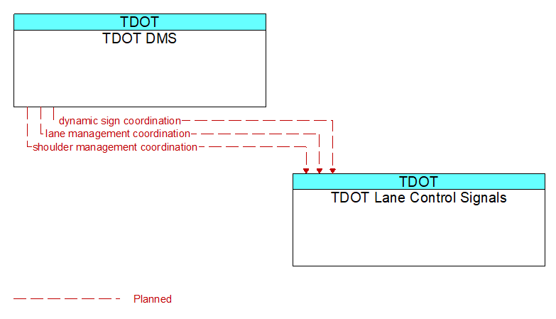 TDOT DMS to TDOT Lane Control Signals Interface Diagram