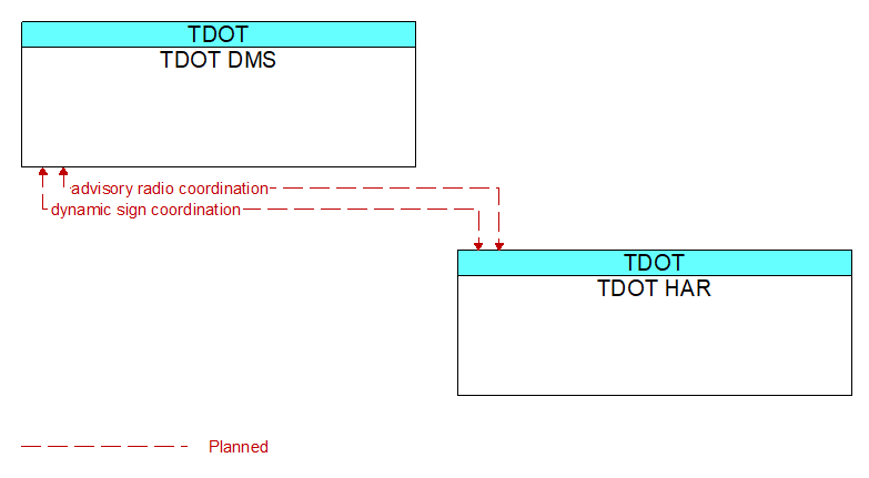 TDOT DMS to TDOT HAR Interface Diagram