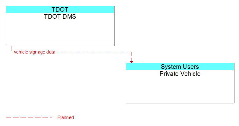 TDOT DMS to Private Vehicle Interface Diagram