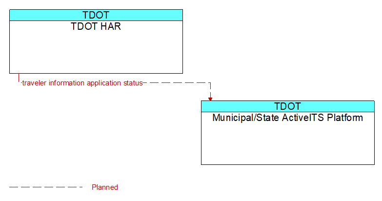 TDOT HAR to Municipal/State ActiveITS Platform Interface Diagram