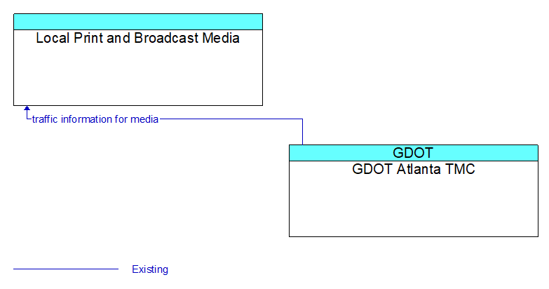 Local Print and Broadcast Media to GDOT Atlanta TMC Interface Diagram