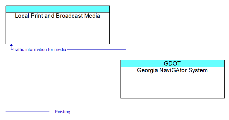 Local Print and Broadcast Media to Georgia NaviGAtor System Interface Diagram