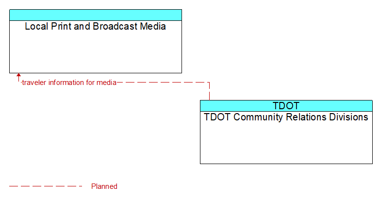 Local Print and Broadcast Media to TDOT Community Relations Divisions Interface Diagram