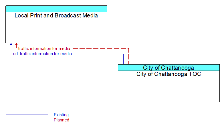 Local Print and Broadcast Media to City of Chattanooga TOC Interface Diagram