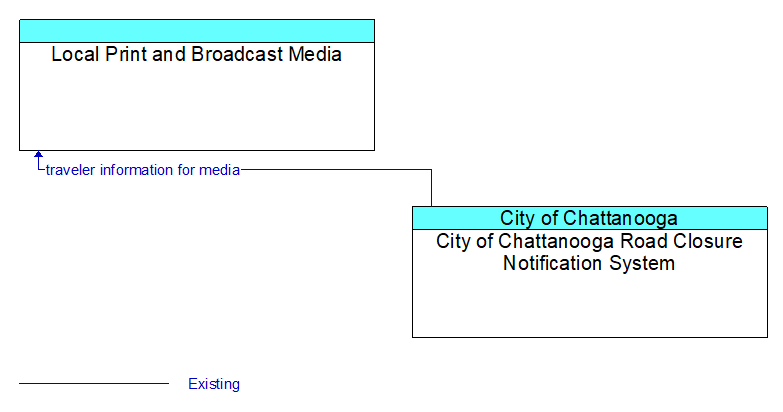 Local Print and Broadcast Media to City of Chattanooga Road Closure Notification System Interface Diagram