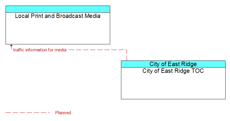 Local Print and Broadcast Media to City of East Ridge TOC Interface Diagram