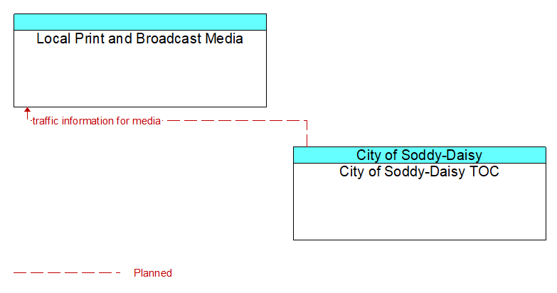 Local Print and Broadcast Media to City of Soddy-Daisy TOC Interface Diagram