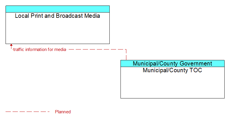 Local Print and Broadcast Media to Municipal/County TOC Interface Diagram