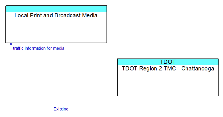 Local Print and Broadcast Media to TDOT Region 2 TMC - Chattanooga Interface Diagram