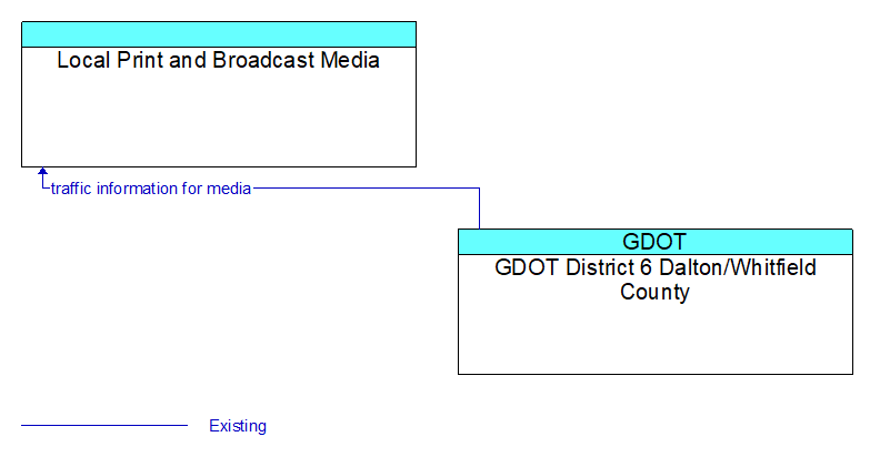 Local Print and Broadcast Media to GDOT District 6 Dalton/Whitfield County Interface Diagram