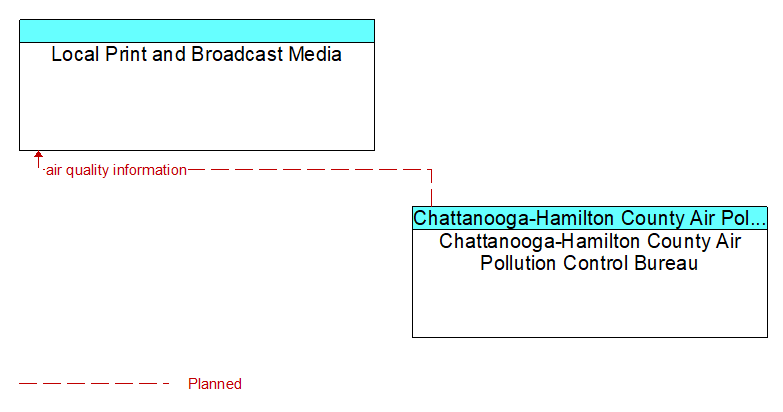 Local Print and Broadcast Media to Chattanooga-Hamilton County Air Pollution Control Bureau Interface Diagram