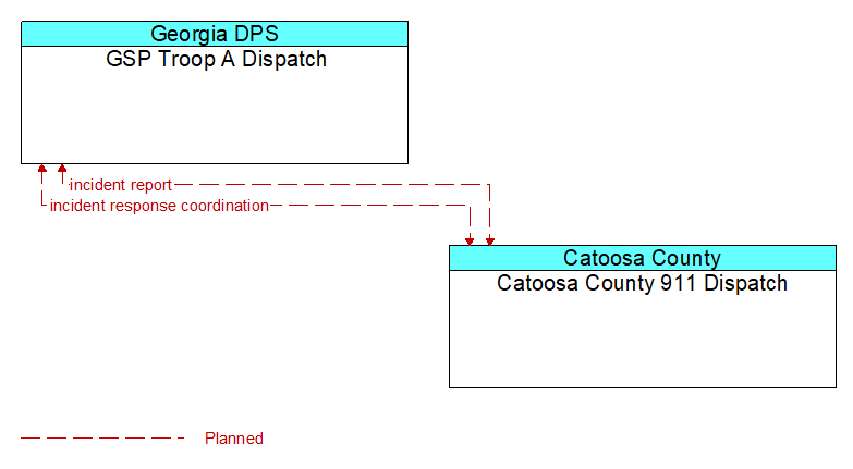 GSP Troop A Dispatch to Catoosa County 911 Dispatch Interface Diagram