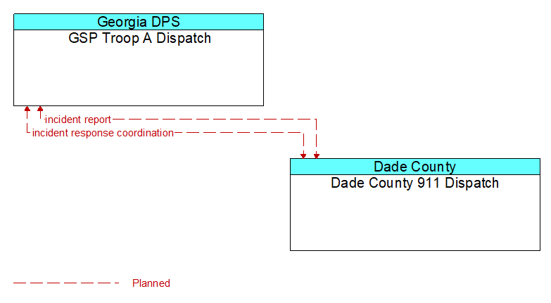 GSP Troop A Dispatch to Dade County 911 Dispatch Interface Diagram