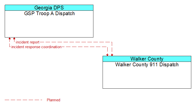 GSP Troop A Dispatch to Walker County 911 Dispatch Interface Diagram