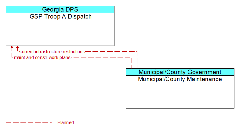 GSP Troop A Dispatch to Municipal/County Maintenance Interface Diagram