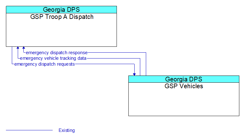 GSP Troop A Dispatch to GSP Vehicles Interface Diagram