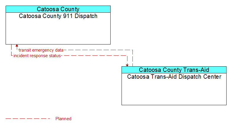 Catoosa County 911 Dispatch to Catoosa Trans-Aid Dispatch Center Interface Diagram