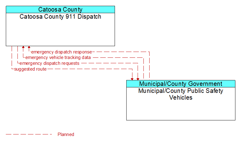 Catoosa County 911 Dispatch to Municipal/County Public Safety Vehicles Interface Diagram