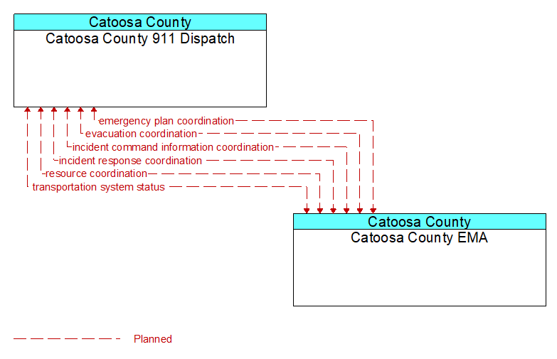 Catoosa County 911 Dispatch to Catoosa County EMA Interface Diagram