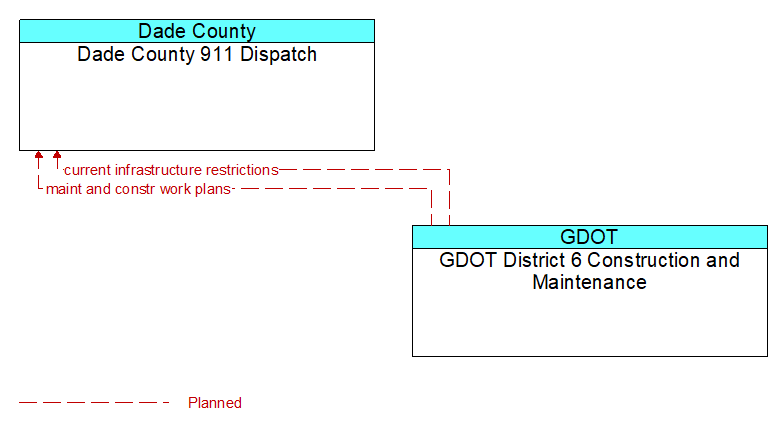 Dade County 911 Dispatch to GDOT District 6 Construction and Maintenance Interface Diagram