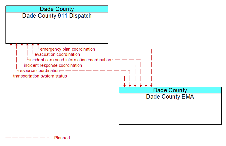 Dade County 911 Dispatch to Dade County EMA Interface Diagram