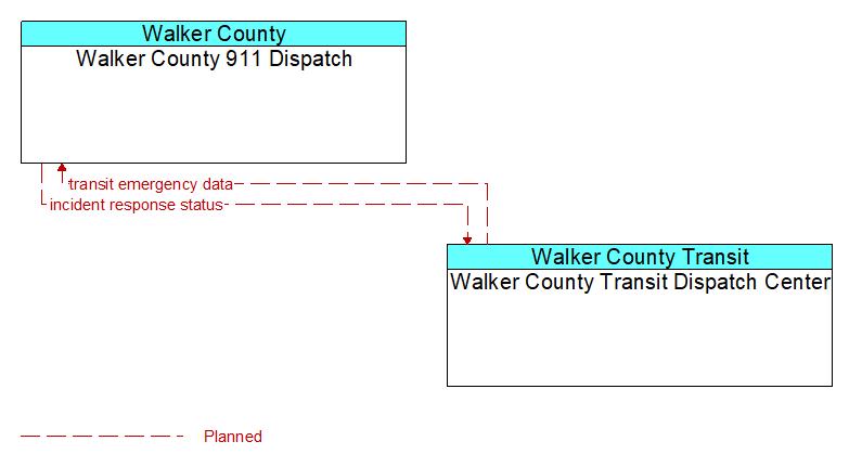 Walker County 911 Dispatch to Walker County Transit Dispatch Center Interface Diagram