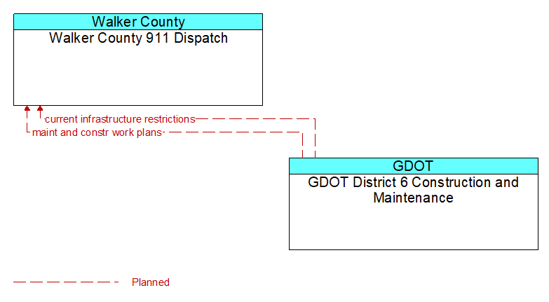 Walker County 911 Dispatch to GDOT District 6 Construction and Maintenance Interface Diagram