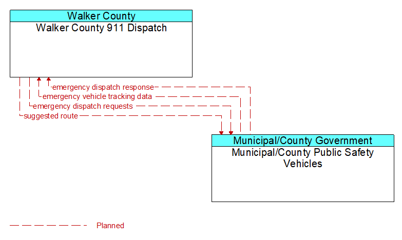 Walker County 911 Dispatch to Municipal/County Public Safety Vehicles Interface Diagram