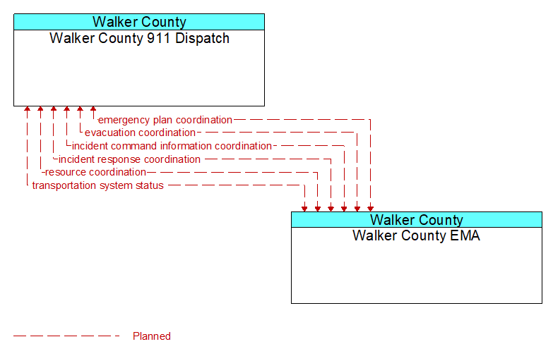 Walker County 911 Dispatch to Walker County EMA Interface Diagram