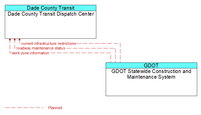 Dade County Transit Dispatch Center to GDOT Statewide Construction and Maintenance System Interface Diagram