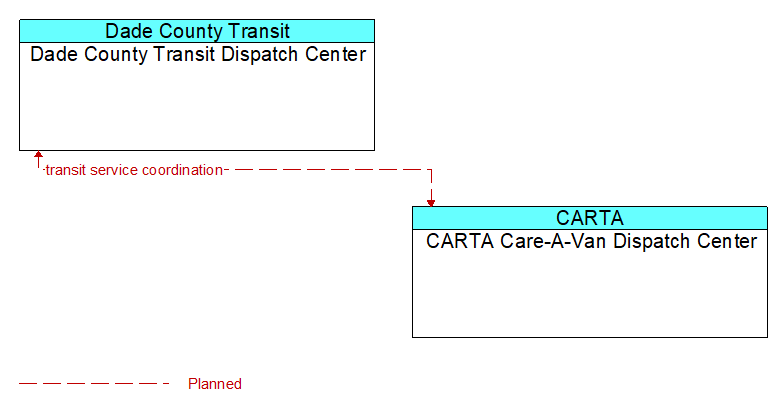 Dade County Transit Dispatch Center to CARTA Care-A-Van Dispatch Center Interface Diagram