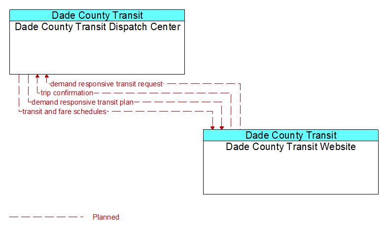 Dade County Transit Dispatch Center to Dade County Transit Website Interface Diagram