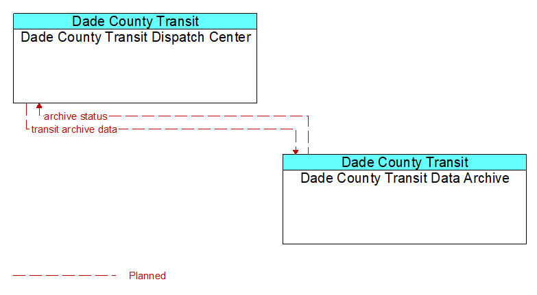 Dade County Transit Dispatch Center to Dade County Transit Data Archive Interface Diagram