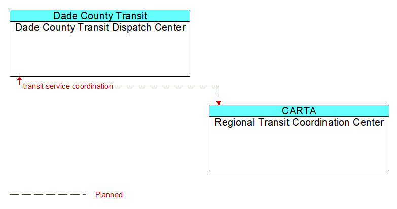 Dade County Transit Dispatch Center to Regional Transit Coordination Center Interface Diagram