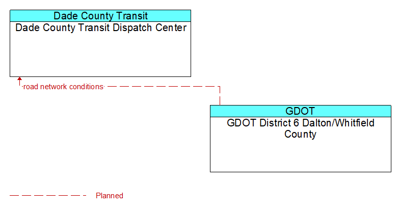 Dade County Transit Dispatch Center to GDOT District 6 Dalton/Whitfield County Interface Diagram