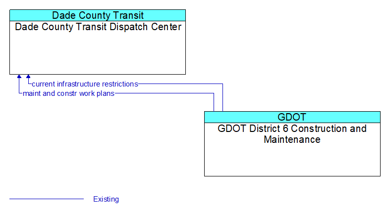 Dade County Transit Dispatch Center to GDOT District 6 Construction and Maintenance Interface Diagram