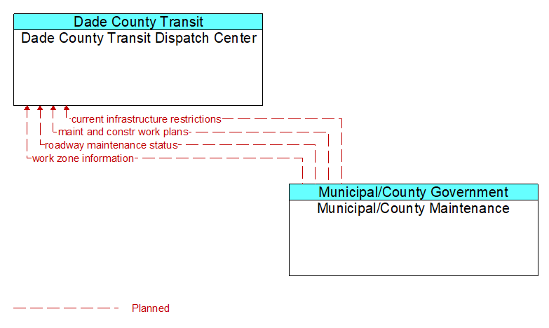 Dade County Transit Dispatch Center to Municipal/County Maintenance Interface Diagram