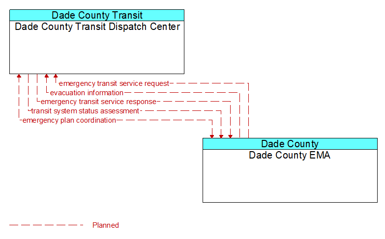 Dade County Transit Dispatch Center to Dade County EMA Interface Diagram