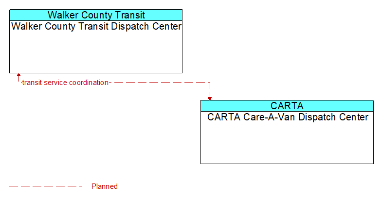 Walker County Transit Dispatch Center to CARTA Care-A-Van Dispatch Center Interface Diagram