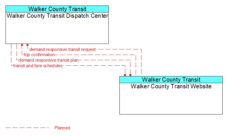 Walker County Transit Dispatch Center to Walker County Transit Website Interface Diagram