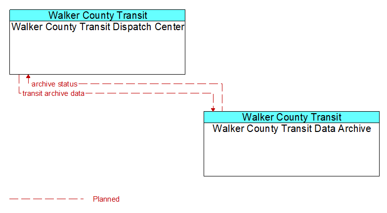 Walker County Transit Dispatch Center to Walker County Transit Data Archive Interface Diagram