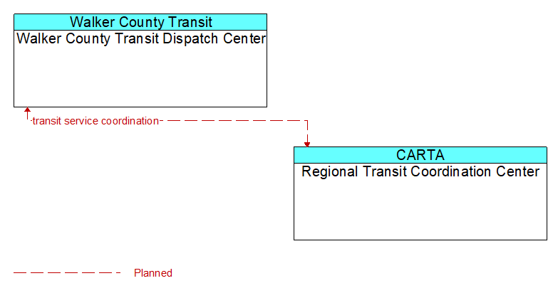 Walker County Transit Dispatch Center to Regional Transit Coordination Center Interface Diagram