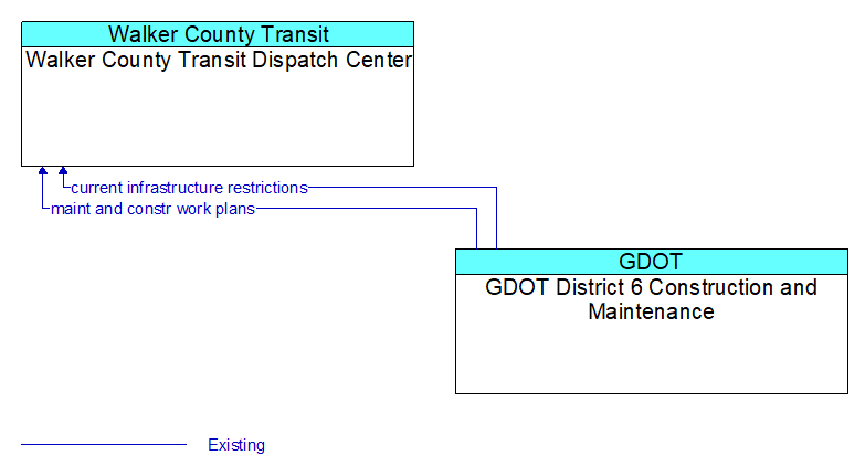 Walker County Transit Dispatch Center to GDOT District 6 Construction and Maintenance Interface Diagram