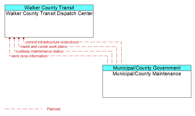 Walker County Transit Dispatch Center to Municipal/County Maintenance Interface Diagram