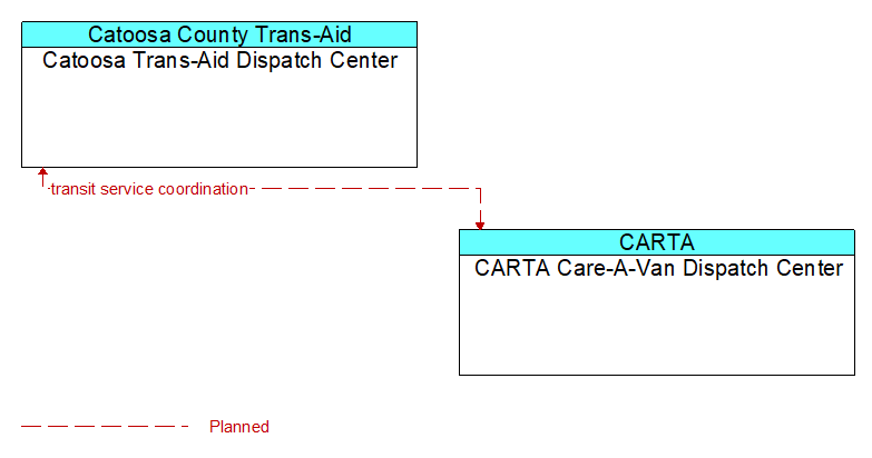 Catoosa Trans-Aid Dispatch Center to CARTA Care-A-Van Dispatch Center Interface Diagram